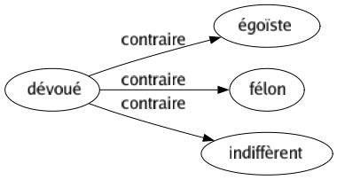 Contraire de Dévoué : Égoïste Félon Indiffèrent 