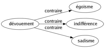 Contraire de Dévouement : Égoïsme Indifférence Sadisme 