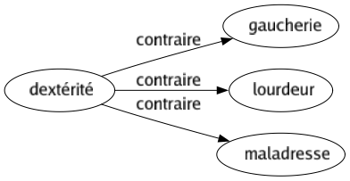Contraire de Dextérité : Gaucherie Lourdeur Maladresse 