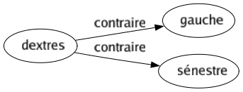 Contraire de Dextres : Gauche Sénestre 