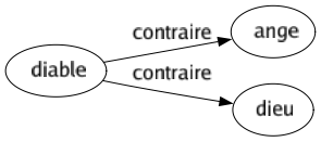 Contraire de Diable : Ange Dieu 