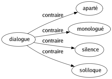 Contraire de Dialogue : Aparté Monologué Silence Soliloque 