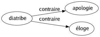 Contraire de Diatribe : Apologie Éloge 