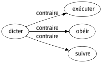Contraire de Dicter : Exécuter Obéir Suivre 