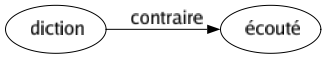 Contraire de Diction : Écouté 
