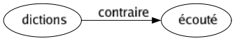 Contraire de Dictions : Écouté 
