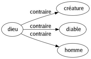 Contraire de Dieu : Créature Diable Homme 