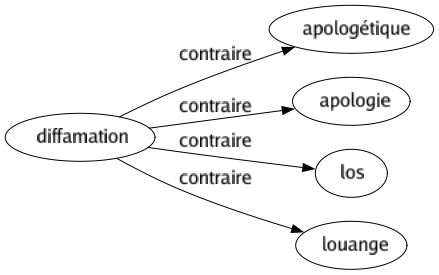 Contraire de Diffamation : Apologétique Apologie Los Louange 