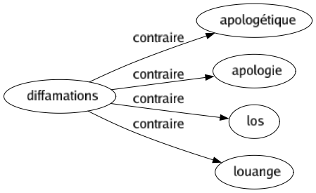 Contraire de Diffamations : Apologétique Apologie Los Louange 