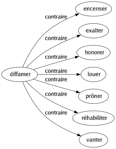 Contraire de Diffamer : Encenser Exalter Honorer Louer Prôner Réhabiliter Vanter 