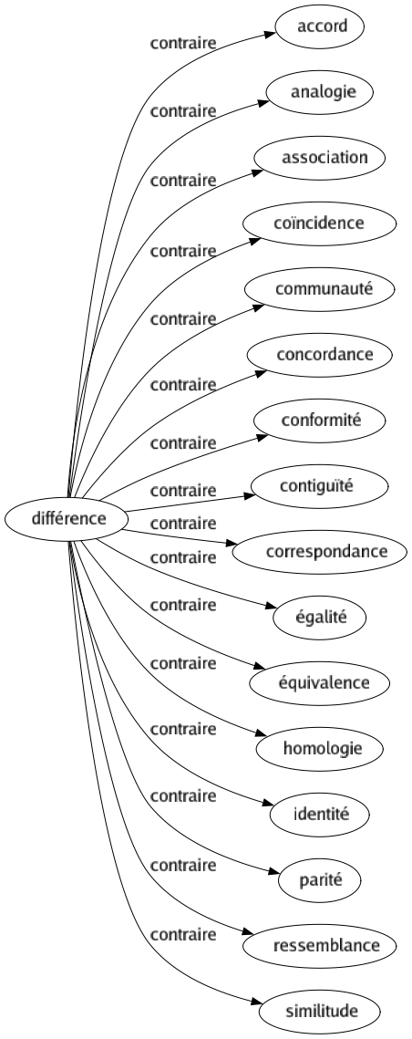 Contraire de Différence : Accord Analogie Association Coïncidence Communauté Concordance Conformité Contiguïté Correspondance Égalité Équivalence Homologie Identité Parité Ressemblance Similitude 