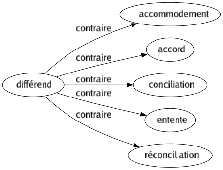 Contraire de Différend : Accommodement Accord Conciliation Entente Réconciliation 