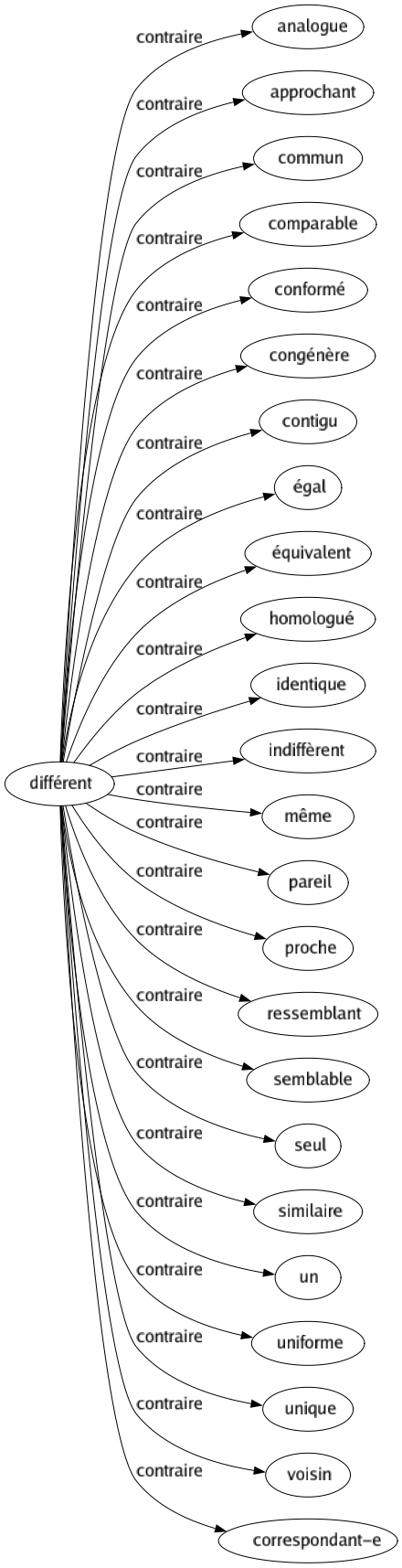 Contraire de Différent : Analogue Approchant Commun Comparable Conformé Congénère Contigu Égal Équivalent Homologué Identique Indiffèrent Même Pareil Proche Ressemblant Semblable Seul Similaire Un Uniforme Unique Voisin Correspondant-e 