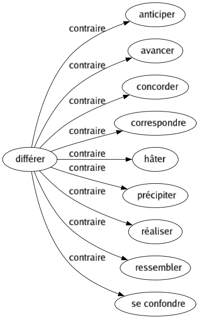 Contraire de Différer : Anticiper Avancer Concorder Correspondre Hâter Précipiter Réaliser Ressembler Se confondre 