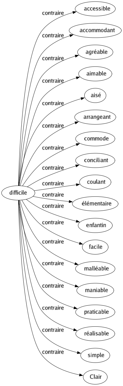 Contraire de Difficile : Accessible Accommodant Agréable Aimable Aisé Arrangeant Commode Conciliant Coulant Élémentaire Enfantin Facile Malléable Maniable Praticable Réalisable Simple Clair 