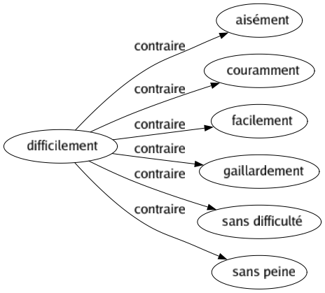 Contraire de Difficilement : Aisément Couramment Facilement Gaillardement Sans difficulté Sans peine 