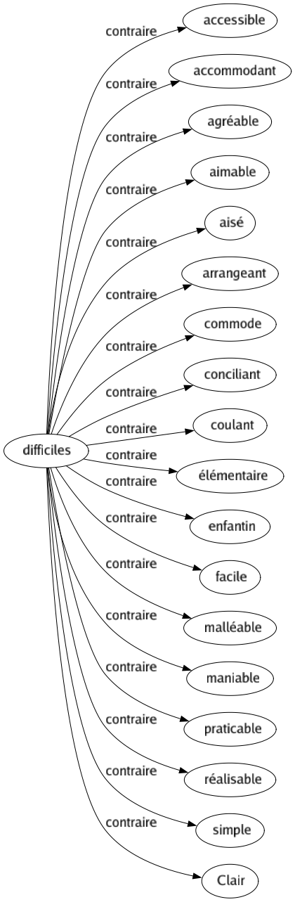 Contraire de Difficiles : Accessible Accommodant Agréable Aimable Aisé Arrangeant Commode Conciliant Coulant Élémentaire Enfantin Facile Malléable Maniable Praticable Réalisable Simple Clair 