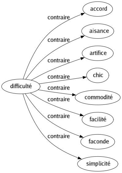 Contraire de Difficulté : Accord Aisance Artifice Chic Commodité Facilité Faconde Simplicité 