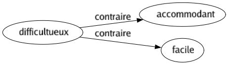 Contraire de Difficultueux : Accommodant Facile 