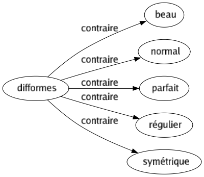 Contraire de Difformes : Beau Normal Parfait Régulier Symétrique 