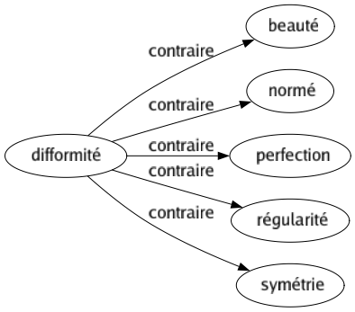 Contraire de Difformité : Beauté Normé Perfection Régularité Symétrie 