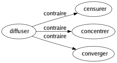 Contraire de Diffuser : Censurer Concentrer Converger 