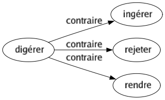 Contraire de Digérer : Ingérer Rejeter Rendre 