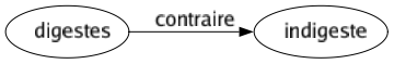 Contraire de Digestes : Indigeste 