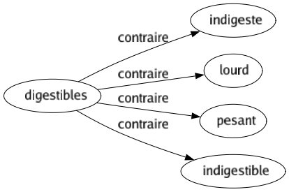 Contraire de Digestibles : Indigeste Lourd Pesant Indigestible 