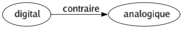 Contraire de Digital : Analogique 