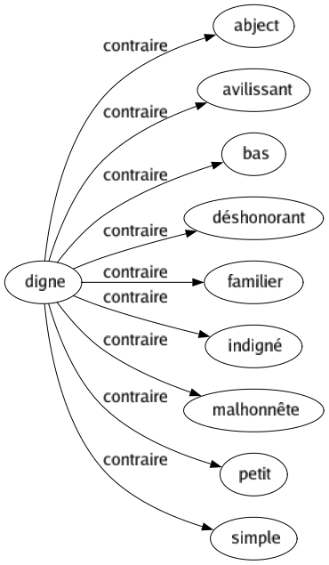 Contraire de Digne : Abject Avilissant Bas Déshonorant Familier Indigné Malhonnête Petit Simple 