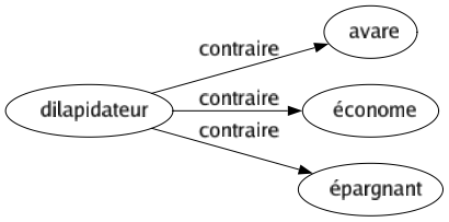 Contraire de Dilapidateur : Avare Économe Épargnant 