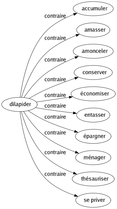 Contraire de Dilapider : Accumuler Amasser Amonceler Conserver Économiser Entasser Épargner Ménager Thésauriser Se priver 