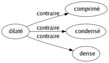 Contraire de Dilaté : Comprimé Condensé Dense 