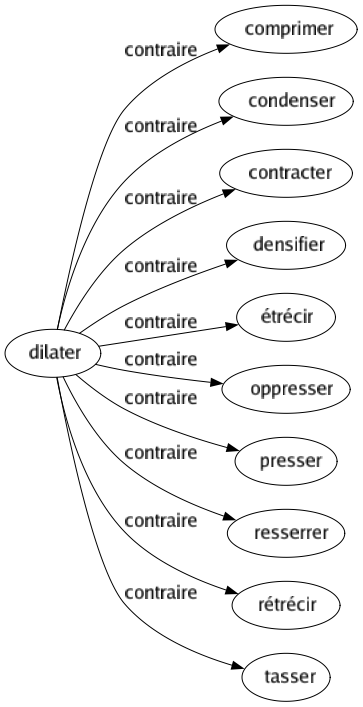 Contraire de Dilater : Comprimer Condenser Contracter Densifier Étrécir Oppresser Presser Resserrer Rétrécir Tasser 