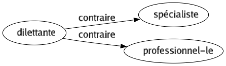 Contraire de Dilettante : Spécialiste Professionnel-le 