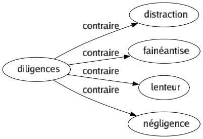 Contraire de Diligences : Distraction Fainéantise Lenteur Négligence 
