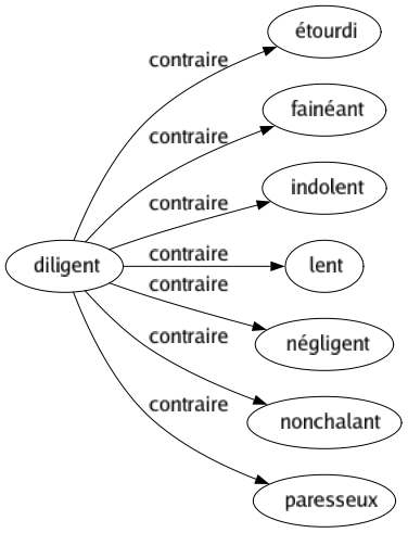 Contraire de Diligent : Étourdi Fainéant Indolent Lent Négligent Nonchalant Paresseux 