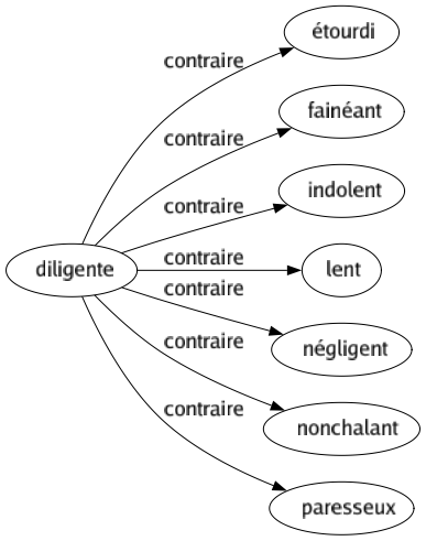 Contraire de Diligente : Étourdi Fainéant Indolent Lent Négligent Nonchalant Paresseux 