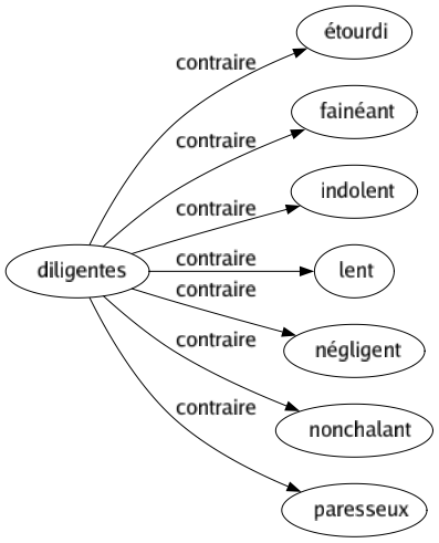 Contraire de Diligentes : Étourdi Fainéant Indolent Lent Négligent Nonchalant Paresseux 