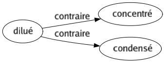 Contraire de Dilué : Concentré Condensé 
