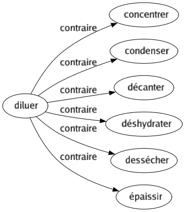 Contraire de Diluer : Concentrer Condenser Décanter Déshydrater Dessécher Épaissir 