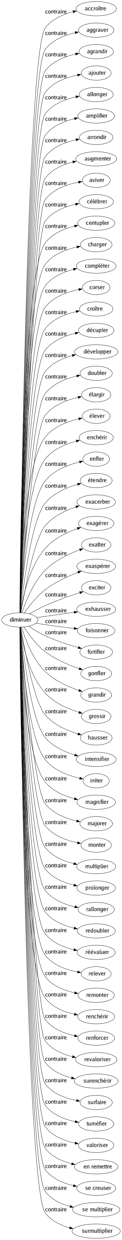 Contraire de Diminuer : Accroître Aggraver Agrandir Ajouter Allonger Amplifier Arrondir Augmenter Aviver Célébrer Centupler Charger Compléter Corser Croître Décupler Développer Doubler Élargir Élever Enchérir Enfler Étendre Exacerber Exagérer Exalter Exaspérer Exciter Exhausser Foisonner Fortifier Gonfler Grandir Grossir Hausser Intensifier Irriter Magnifier Majorer Monter Multiplier Prolonger Rallonger Redoubler Réévaluer Relever Remonter Renchérir Renforcer Revaloriser Surenchérir Surfaire Tuméfier Valoriser En remettre Se creuser Se multiplier Surmultiplier 