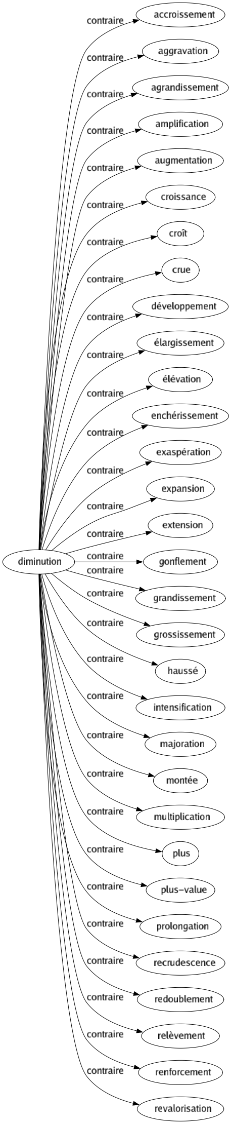 Contraire de Diminution : Accroissement Aggravation Agrandissement Amplification Augmentation Croissance Croît Crue Développement Élargissement Élévation Enchérissement Exaspération Expansion Extension Gonflement Grandissement Grossissement Haussé Intensification Majoration Montée Multiplication Plus Plus-value Prolongation Recrudescence Redoublement Relèvement Renforcement Revalorisation 