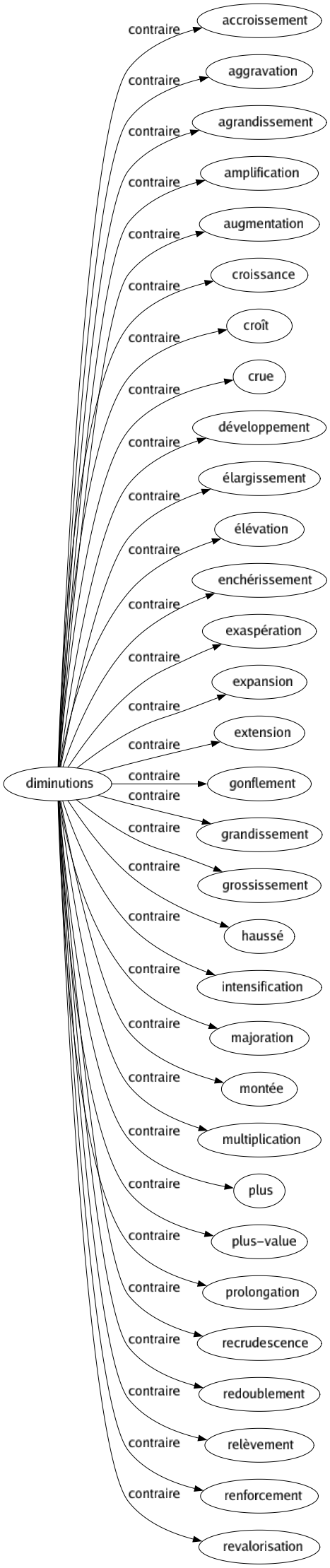 Contraire de Diminutions : Accroissement Aggravation Agrandissement Amplification Augmentation Croissance Croît Crue Développement Élargissement Élévation Enchérissement Exaspération Expansion Extension Gonflement Grandissement Grossissement Haussé Intensification Majoration Montée Multiplication Plus Plus-value Prolongation Recrudescence Redoublement Relèvement Renforcement Revalorisation 