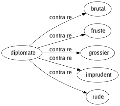 Contraire de Diplomate : Brutal Fruste Grossier Imprudent Rude 