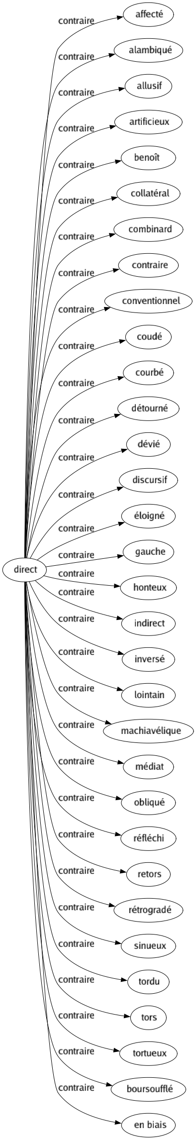Contraire de Direct : Affecté Alambiqué Allusif Artificieux Benoît Collatéral Combinard Contraire Conventionnel Coudé Courbé Détourné Dévié Discursif Éloigné Gauche Honteux Indirect Inversé Lointain Machiavélique Médiat Obliqué Réfléchi Retors Rétrogradé Sinueux Tordu Tors Tortueux Boursoufflé En biais 