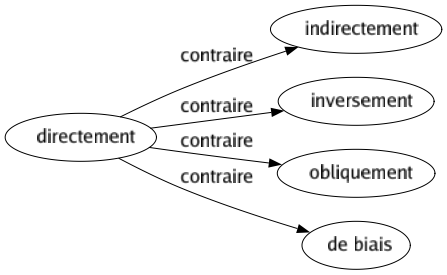Contraire de Directement : Indirectement Inversement Obliquement De biais 