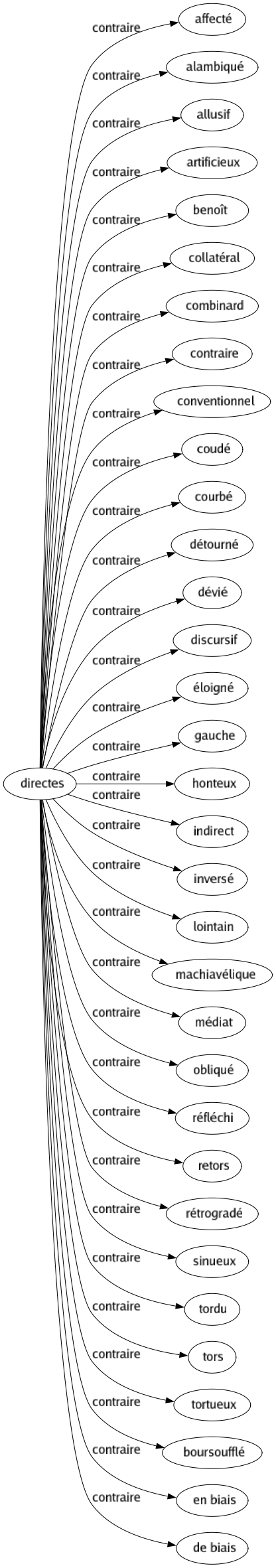 Contraire de Directes : Affecté Alambiqué Allusif Artificieux Benoît Collatéral Combinard Contraire Conventionnel Coudé Courbé Détourné Dévié Discursif Éloigné Gauche Honteux Indirect Inversé Lointain Machiavélique Médiat Obliqué Réfléchi Retors Rétrogradé Sinueux Tordu Tors Tortueux Boursoufflé En biais De biais 