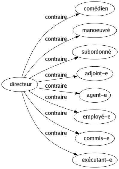 Contraire de Directeur : Comédien Manoeuvré Subordonné Adjoint-e Agent-e Employé-e Commis-e Exécutant-e 